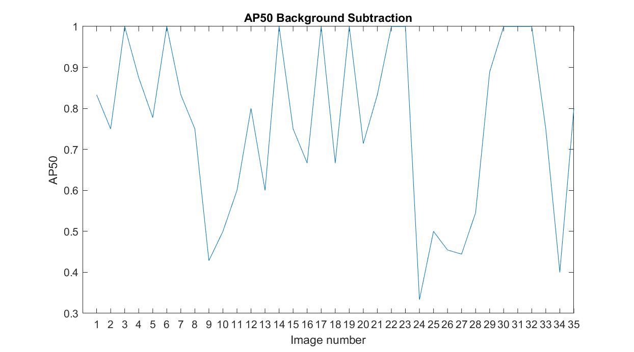 AP50 Background subtraction