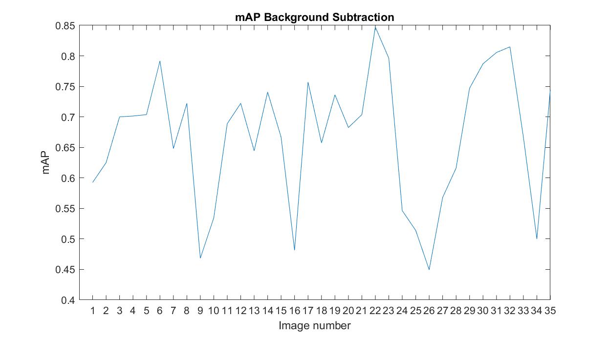 mAP Background subtraction