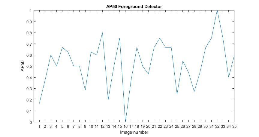 AP50 Foreground detector