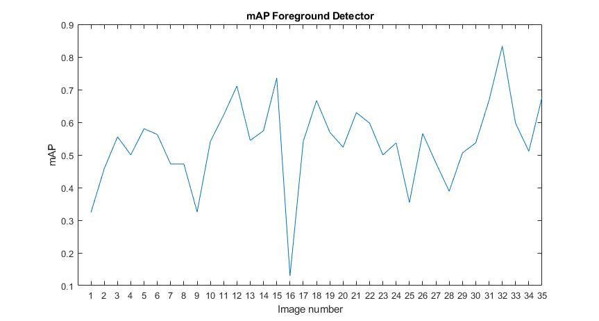 mAP Foreground detector