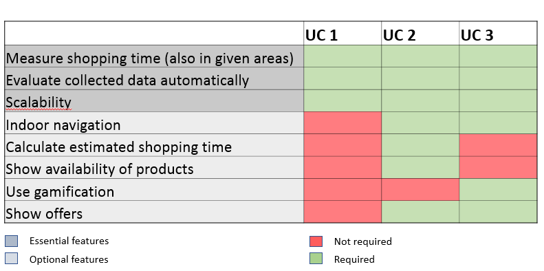 Use case matrix