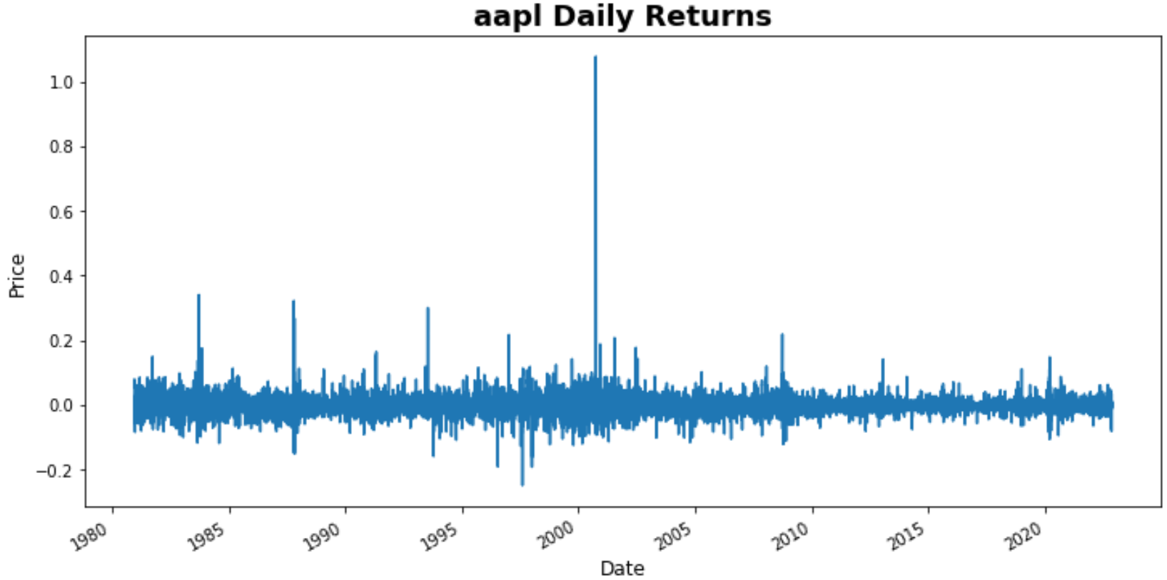 Daily Returns