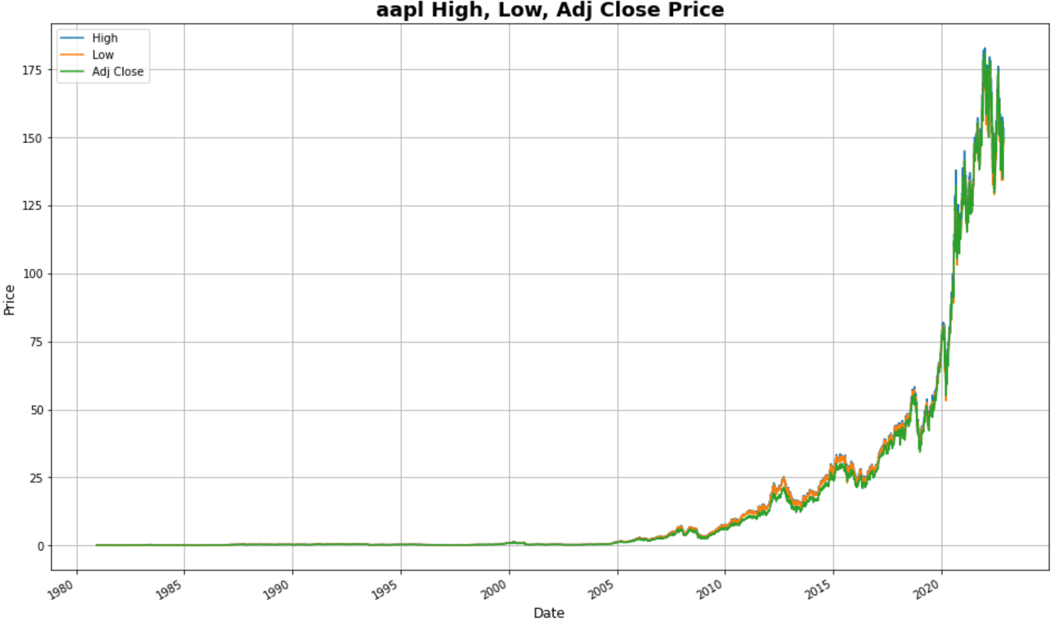 High Low Adj Close Price