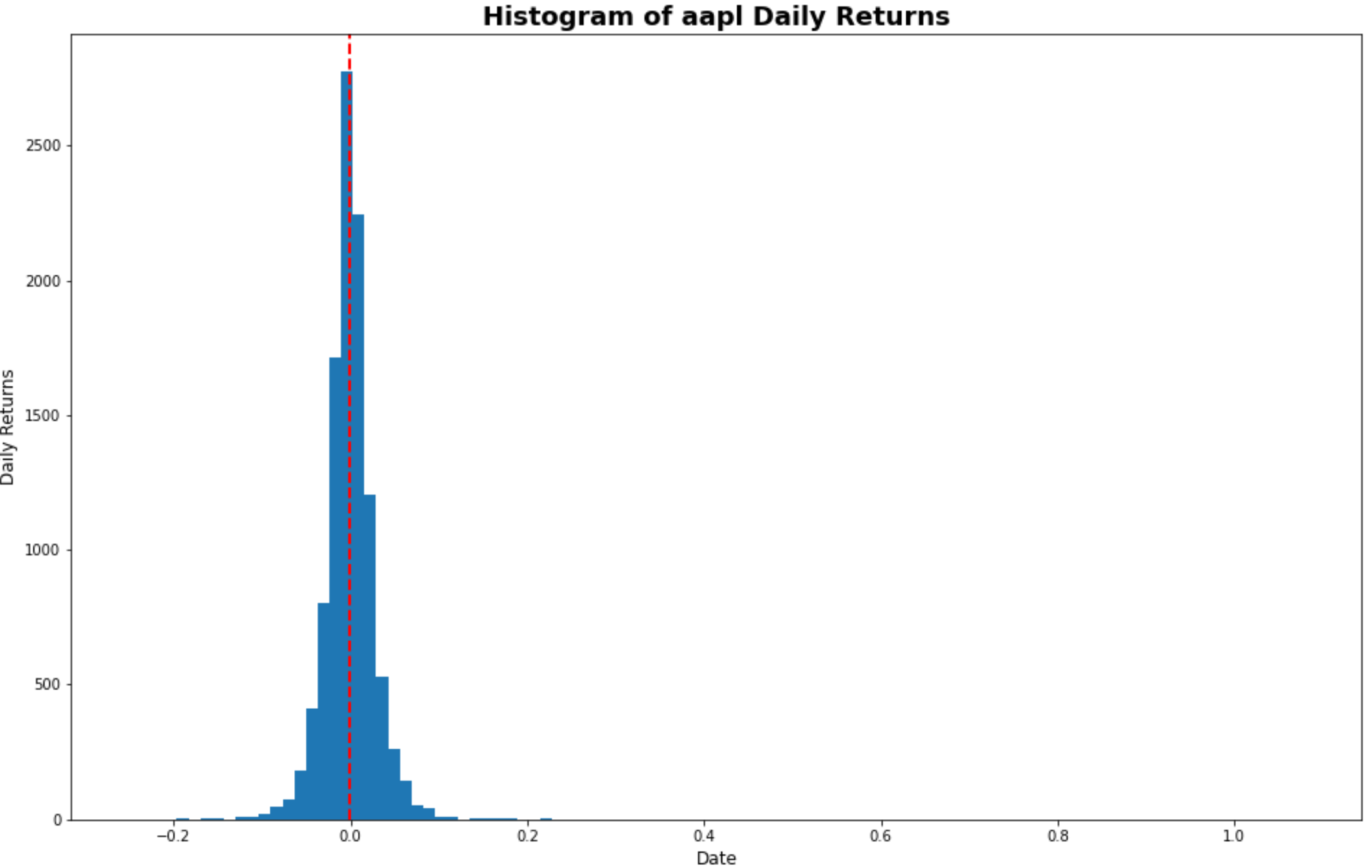 Histogram