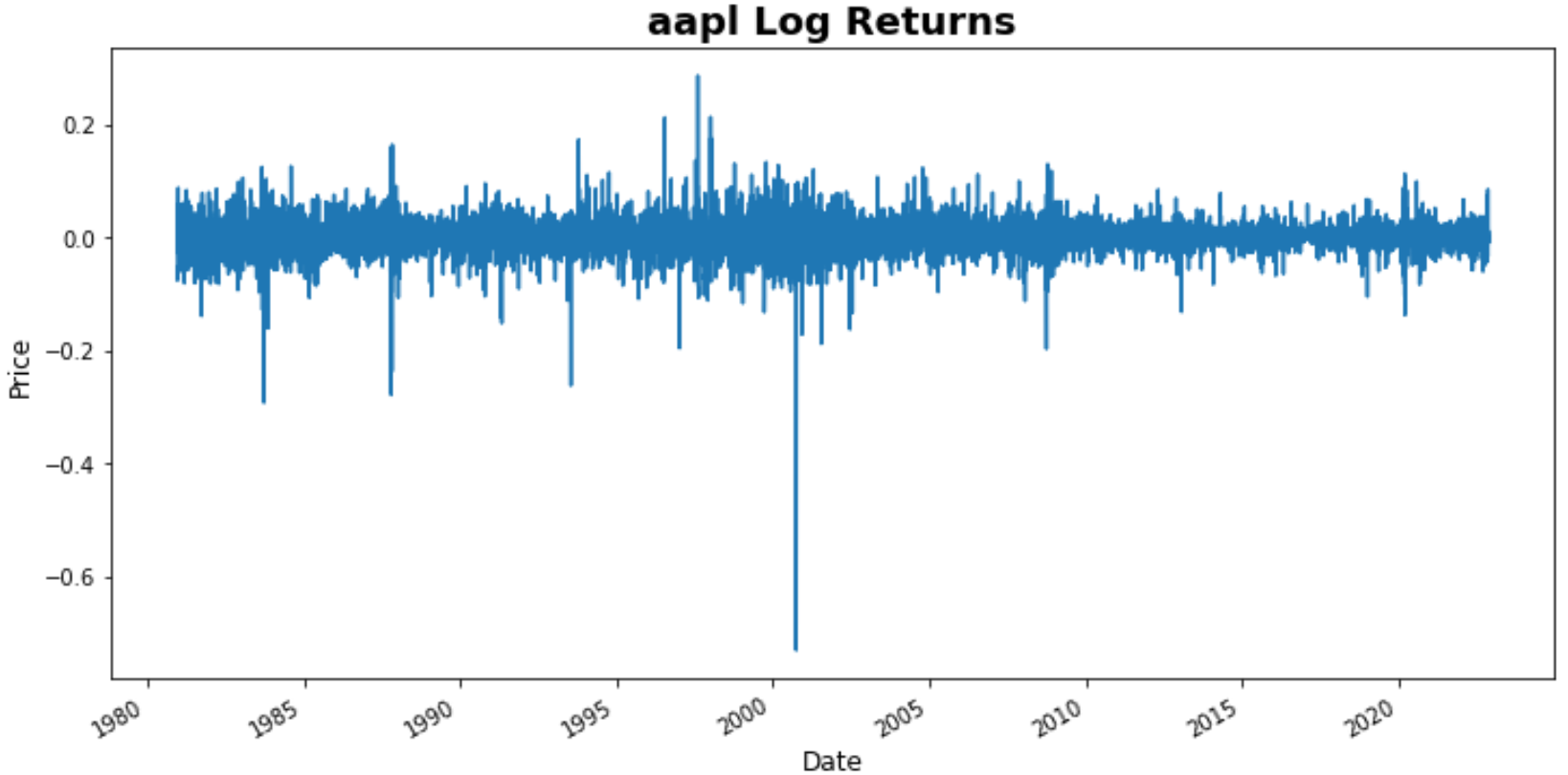 Log Returns