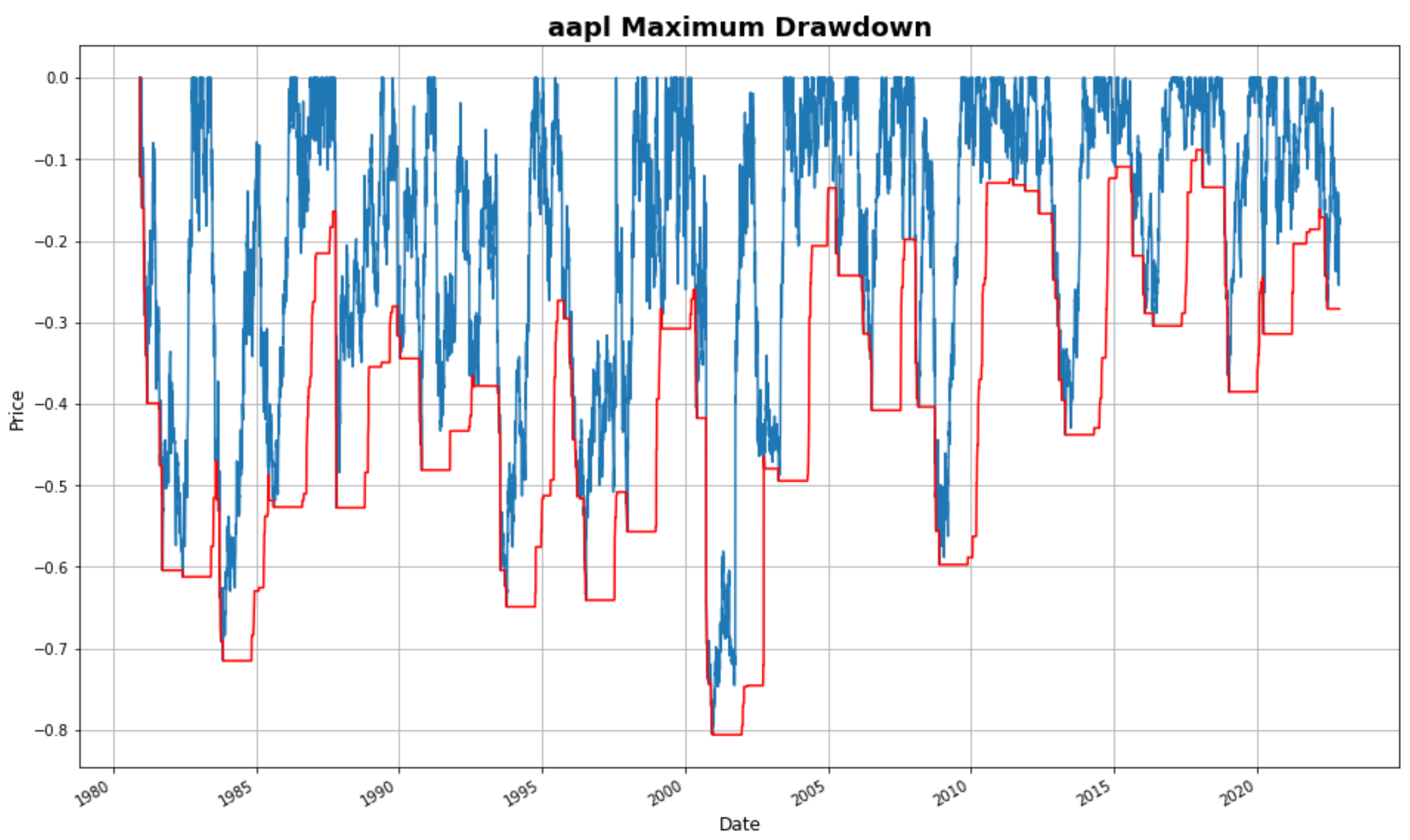 Max Drawdown