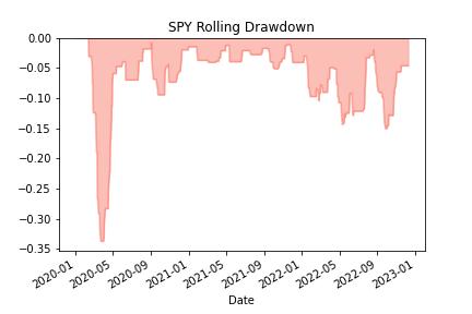 Rolling Returns