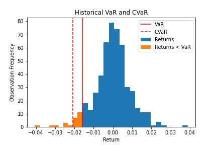 Portfolio Returns Historical VaR and CVaR