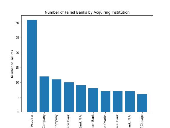 Failed Bank By Acquring Institution