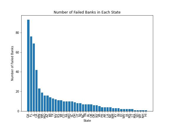 'Failed Bank By State'