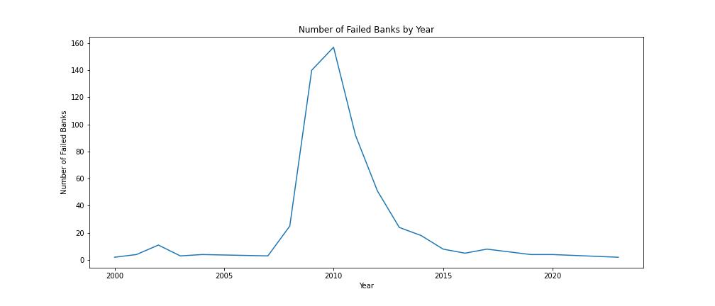 Failed Bank By Year