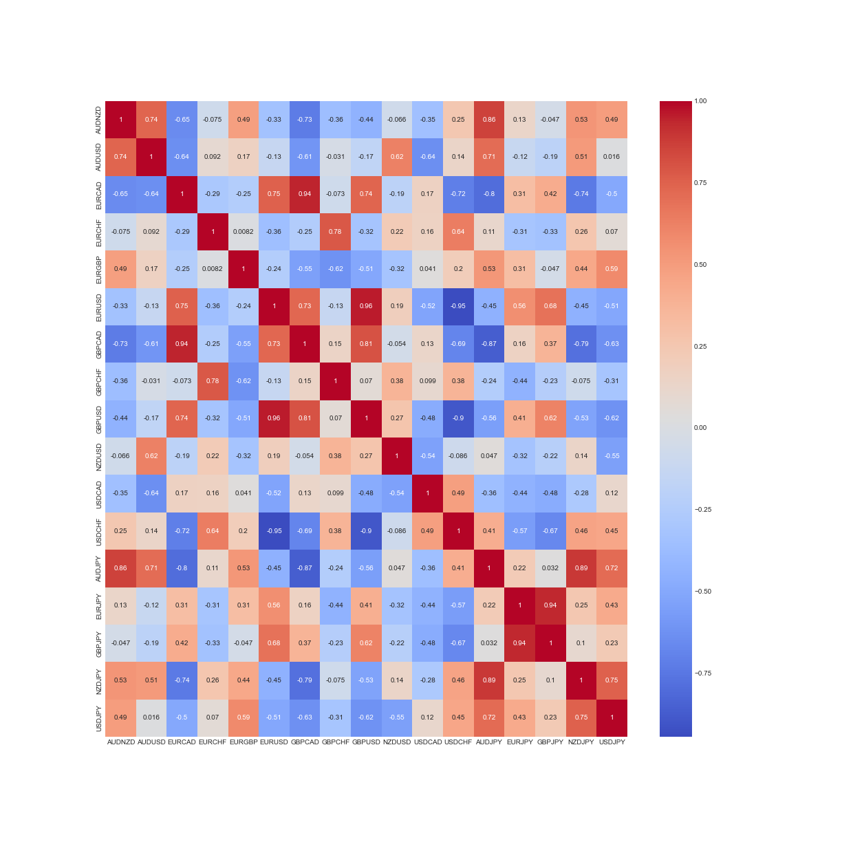 Forex Correlation Matrix