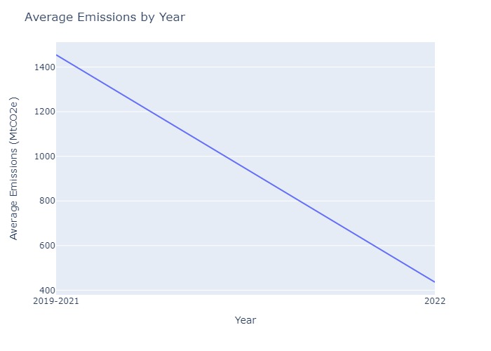 Emissions by Year