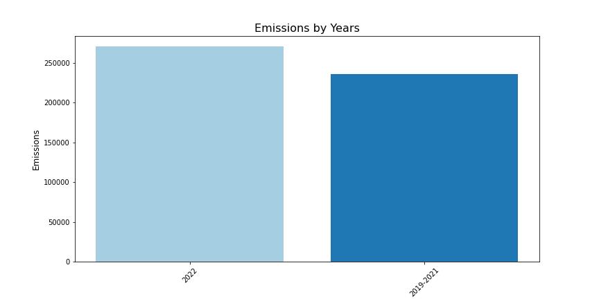 Emissions by year barchart