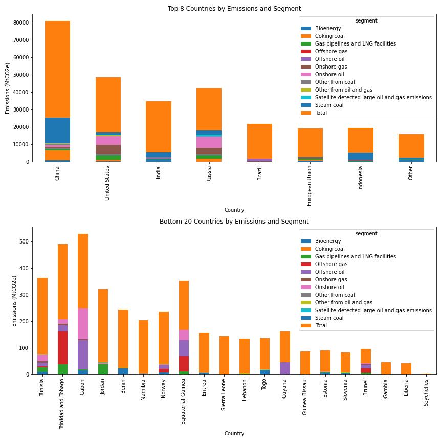 Emissions by Country and Segment