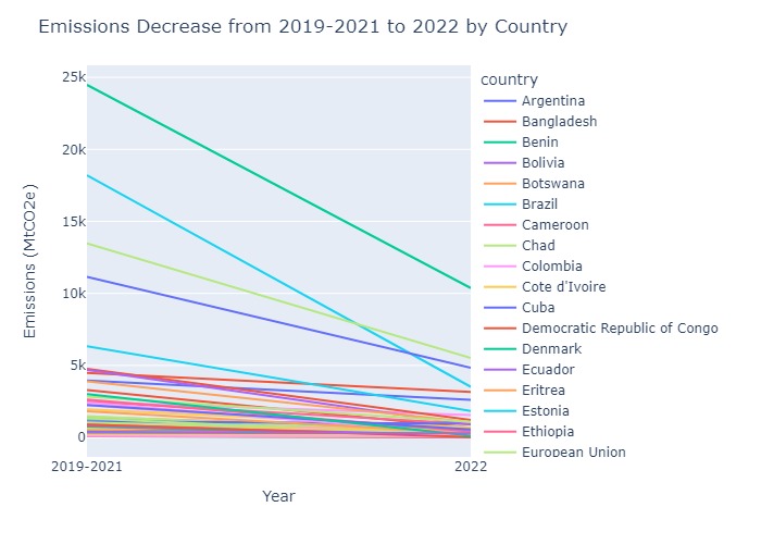 Decrease