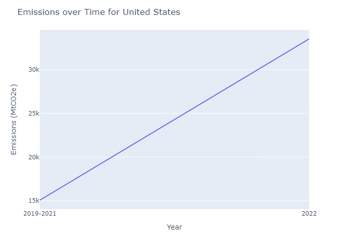 Emissions over time