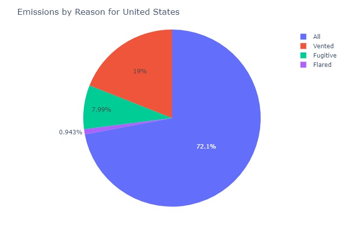 Emissions Reason