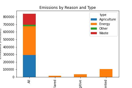 Emissions Reason and Type