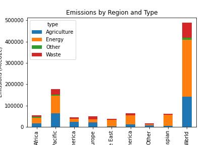 Emissions Region and Type