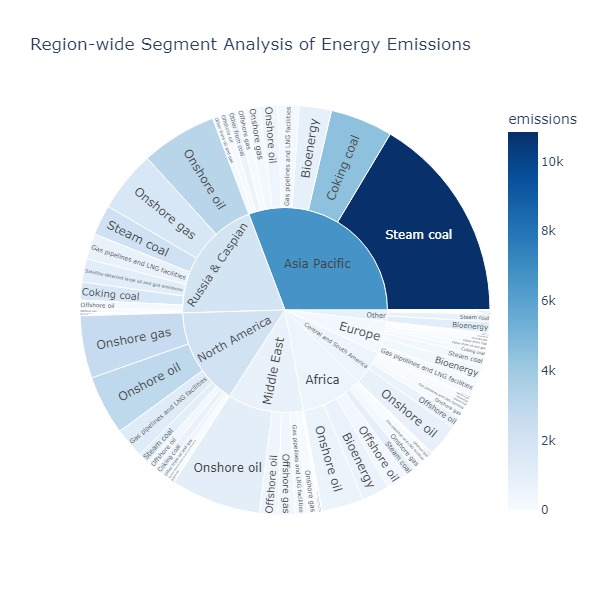 Emissions Region and Segment