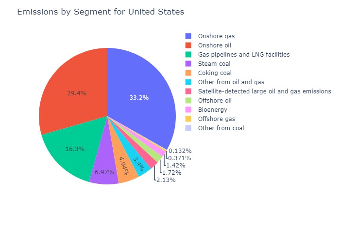 Emissions by Segment