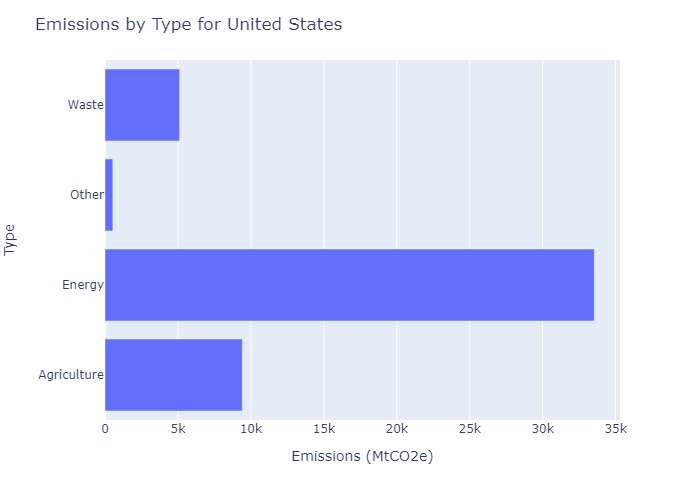 Emissions Type