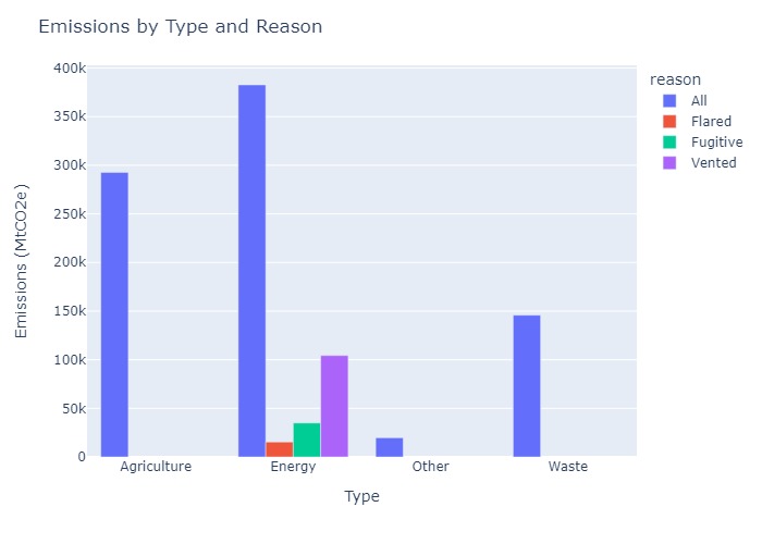 Emissions Type and Reason