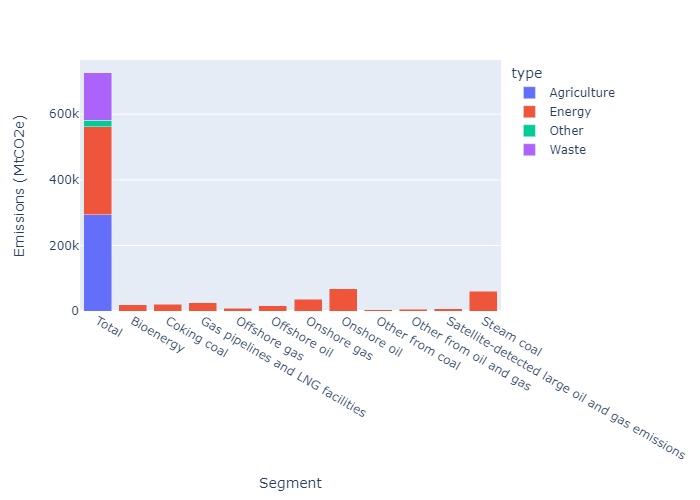 Emissions Type and Segment