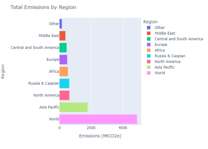 Regional Emissions