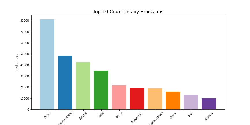 Emissions by Country