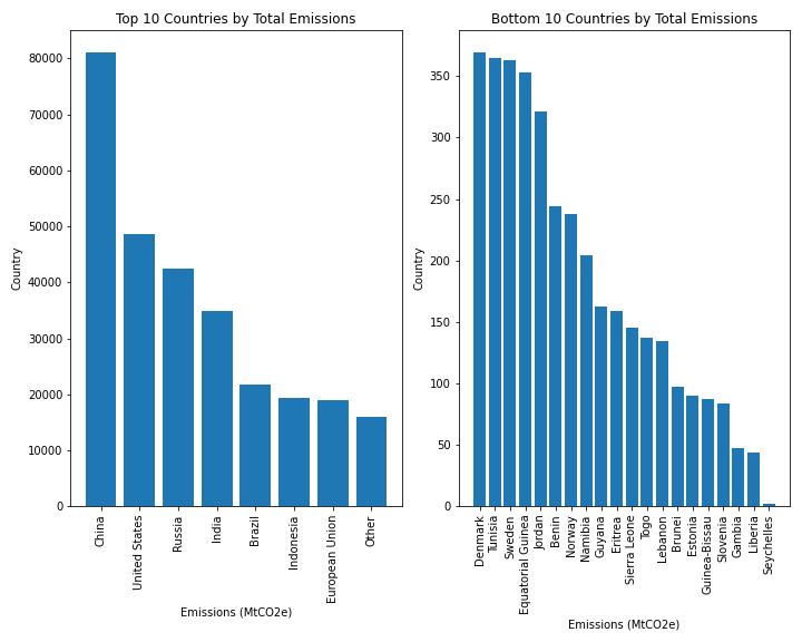 Total Emissions