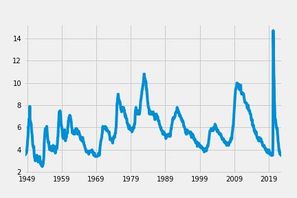 Unemployment Rate Plot