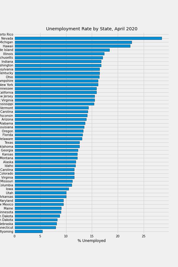 Unemployment Rate by State