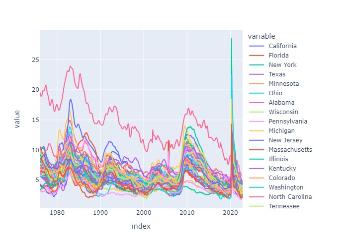 Visualize the unemployment rates for all states