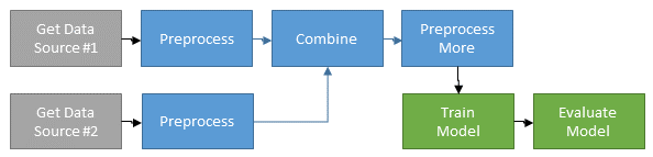 Sample Data Workflow