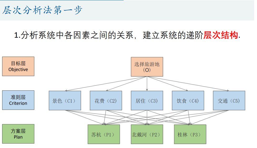 层次分析法第一步