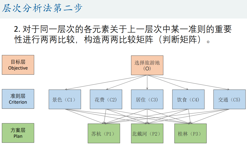 1. 层次分析法第二步