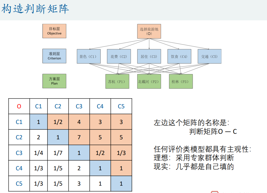 2.层次分析法第二步