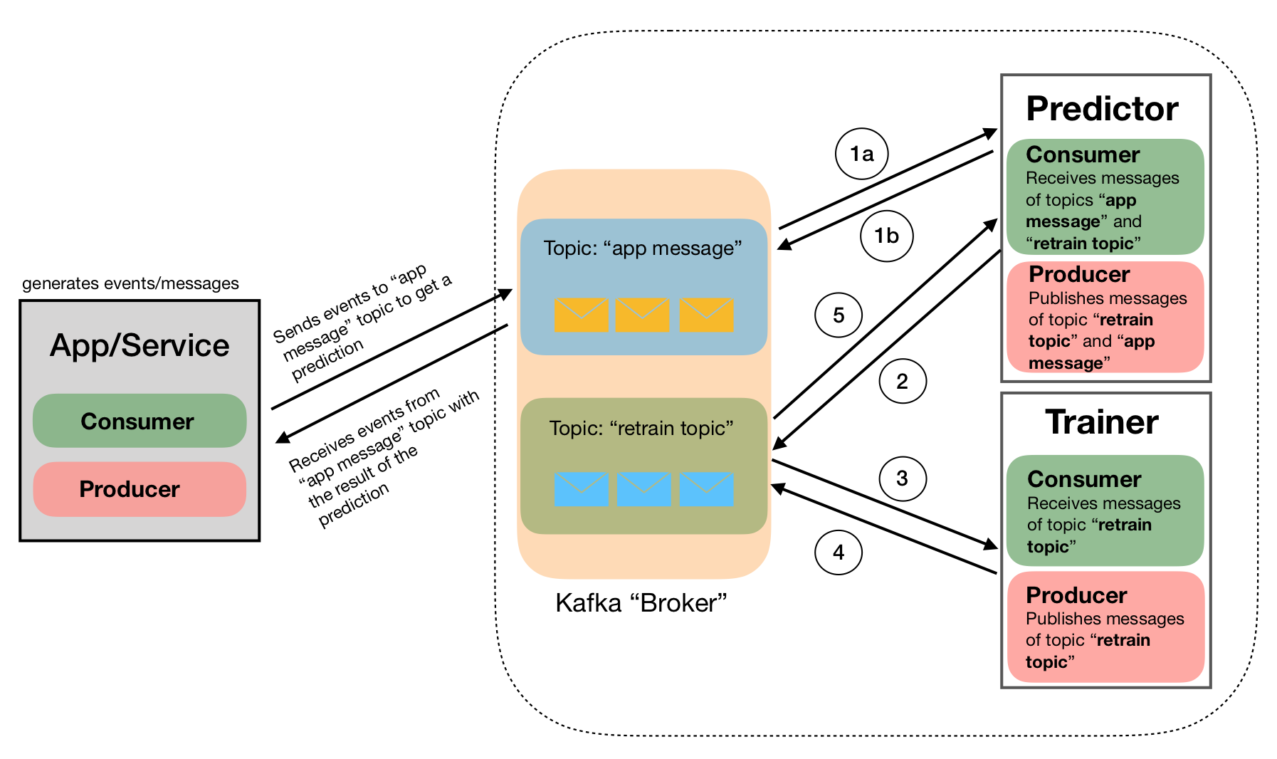 Figure 1. Real-time prediction ML pipeline.