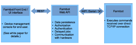 How Farmbot will work