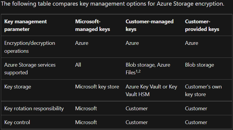 https://raw.githubusercontent.com/RickKotlarz/media-files/main/media/Azure_Storage_encryption_SES_key_management_options.png