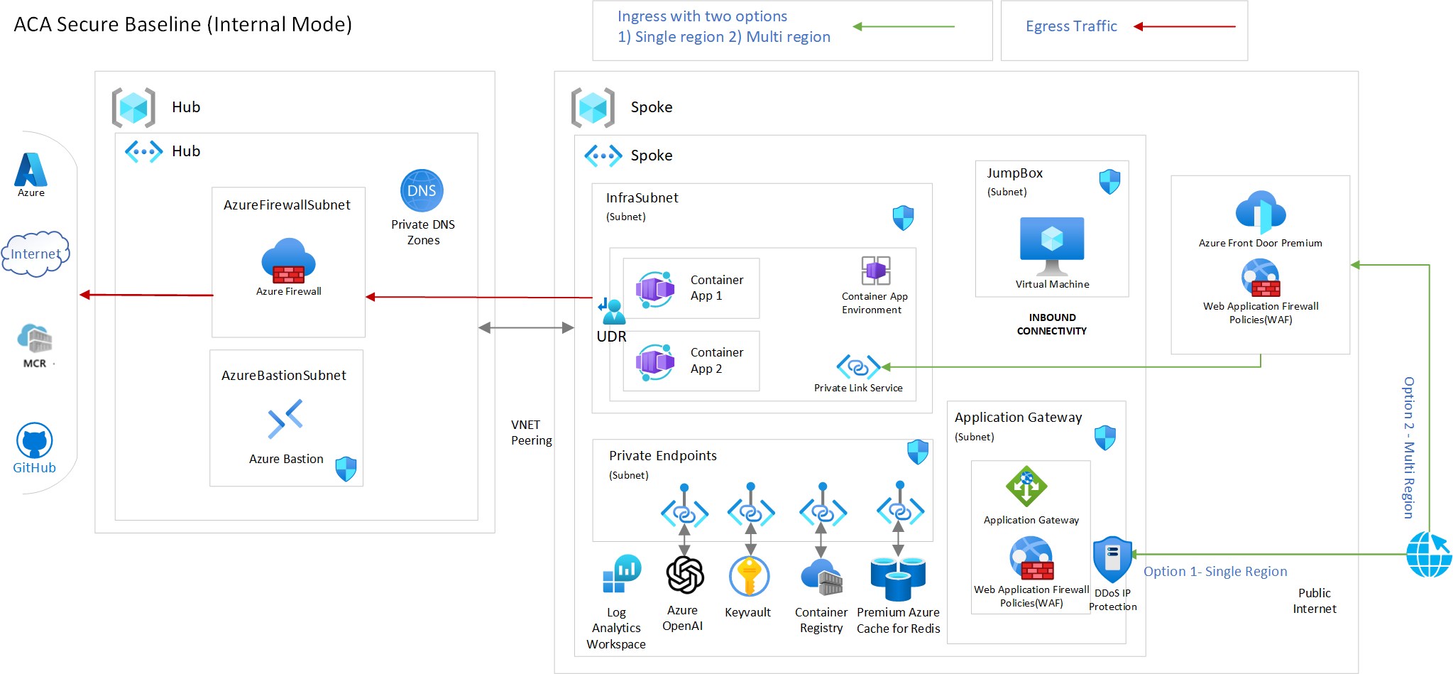 An architecture diagram representing a typical Azure Container Apps architecture.