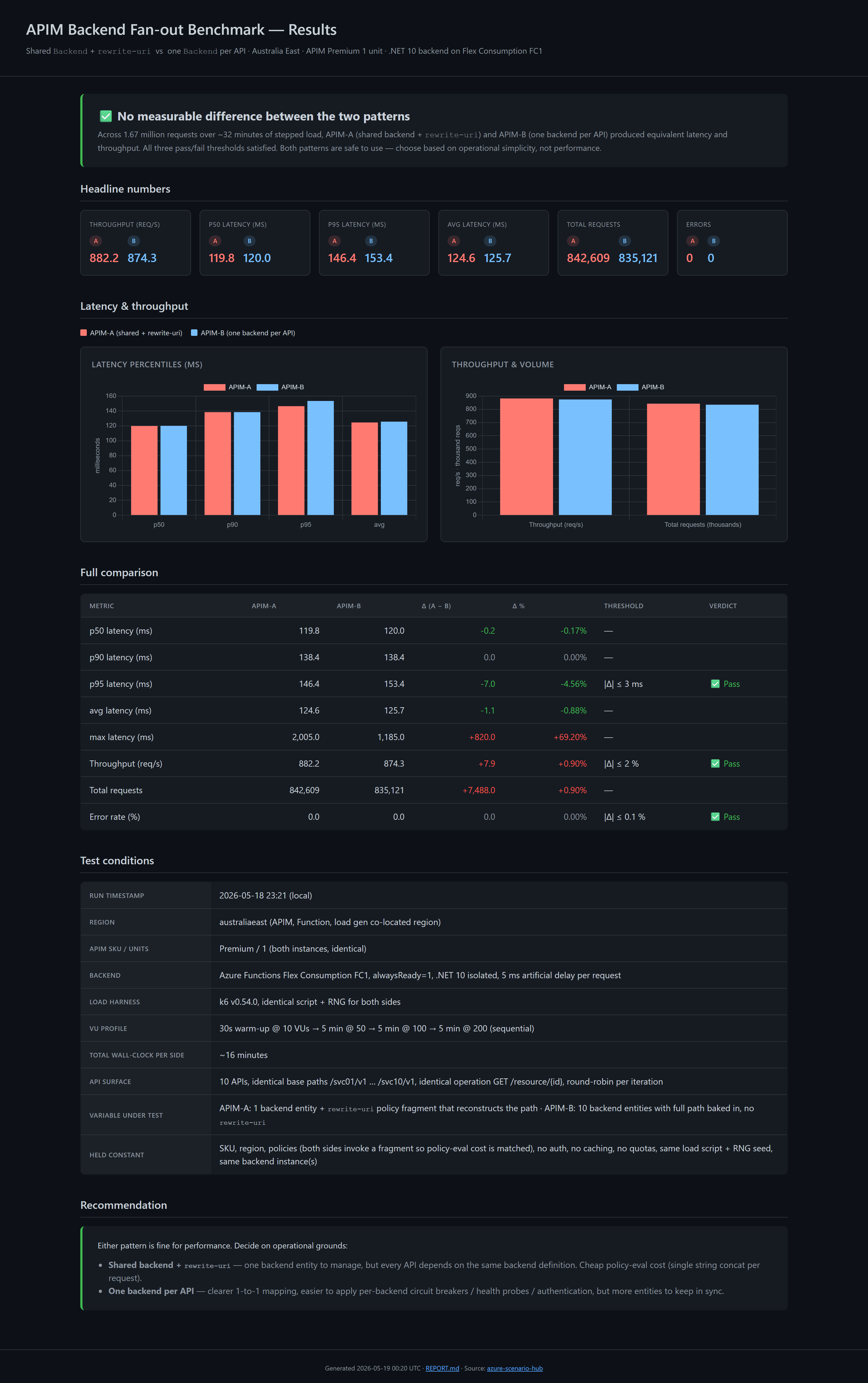 APIM Backend Fan-out Benchmark dashboard, no measurable difference between shared-backend+rewrite-uri and one-backend-per-API