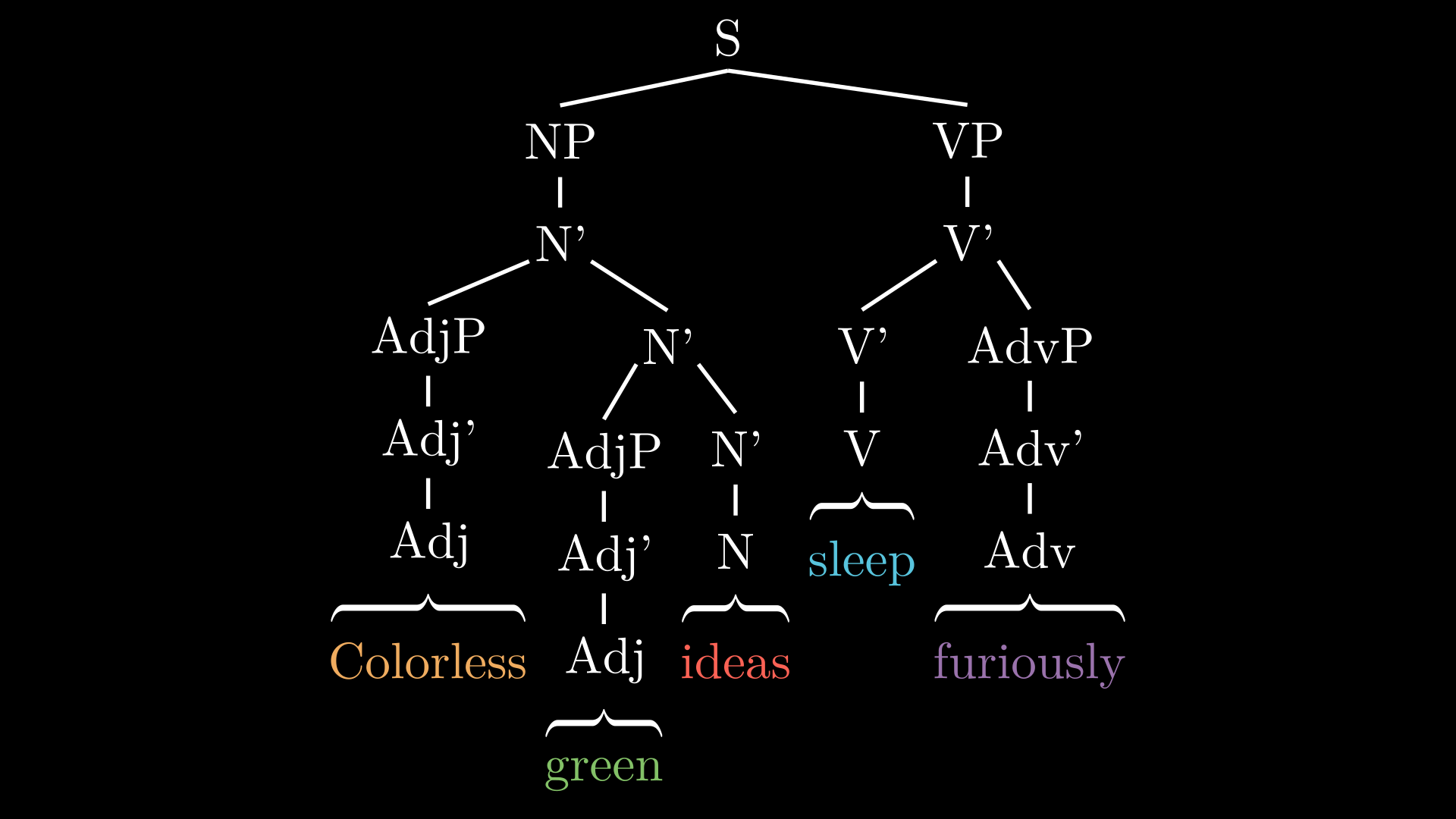 EnglishSyntaxTree