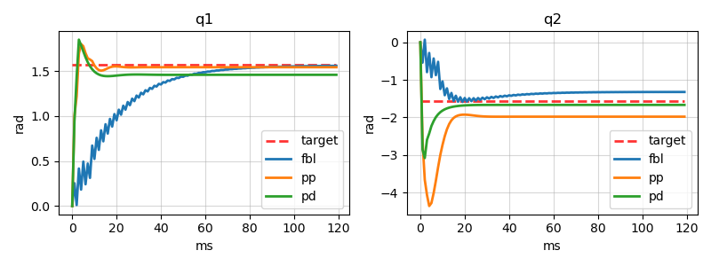 Model Mismatch case