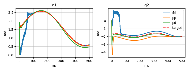 Model Mismatch case