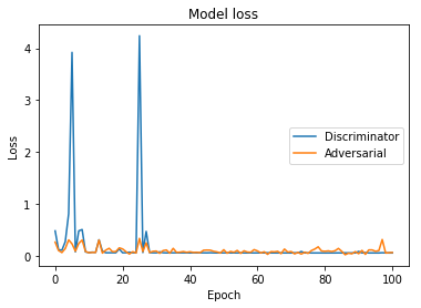 CGAN with MNIST