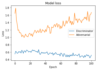 GAN with MNIST