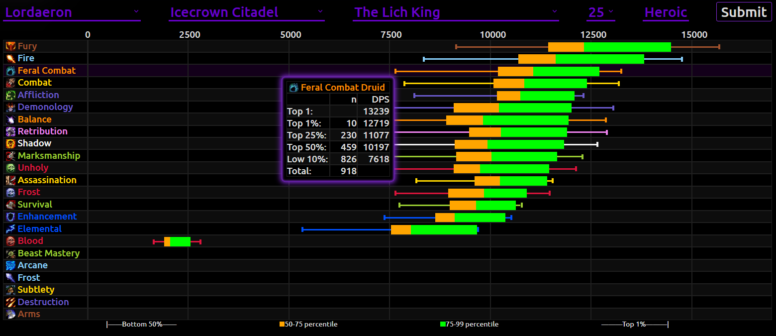 Showcase PvE statistics